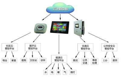 智慧云谷承建的智慧社区被列为国家试点项目